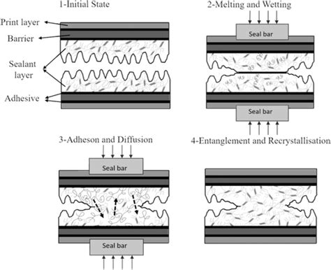 Understanding the factors affecting the seal integrity in heat 